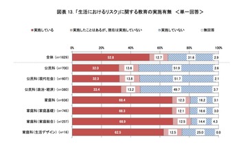 公民・家庭科教員「損害保険に関する教育必要」8割超 画像