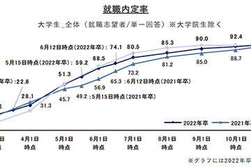 就職内定率9割超える…コロナ前と同水準 画像