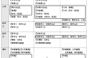 【大学入学共通テスト2025】既卒者に「旧情報」出題、新科目「情報I」と得点調整 画像