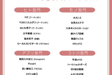 平成レトロ、ホカンス等「2022年JC・JKトレンド予測」4部門発表 画像