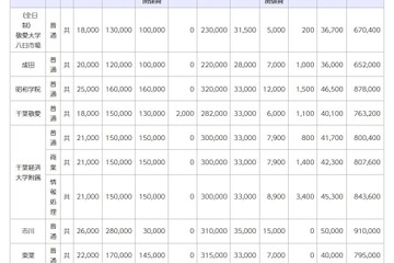 千葉県私立学校の初年度納付金、小中高値上げ…小学校は平均90万円 画像