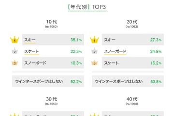 ウインタースポーツ、人気は「スキー」…スケートは？ 画像