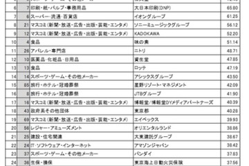 就職人気企業ランキング…理系トップ「味の素」文系は？ 画像