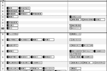 【中学受験2022】日能研「予想R4偏差値一覧」首都圏12月版 画像
