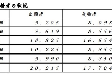 2021年度第2回高卒認定試験、合格者は4,203人…文科省 画像