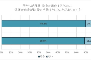 9割超の保護者、目標達成のために「努力していた」と子供を評価 画像