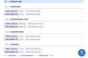 【中学受験2022】千葉県立中、一次通過率は東葛飾38.4％ 画像