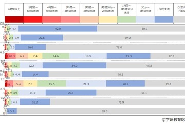 通信機器利用学習、8割が「満足」学研小学生白書 画像