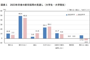 2023年卒採用は一転…前年より「増える」が減るを上回る 画像