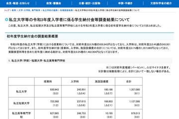 2021年度私立大学初年度学生納付金、平均135万7,080円 画像