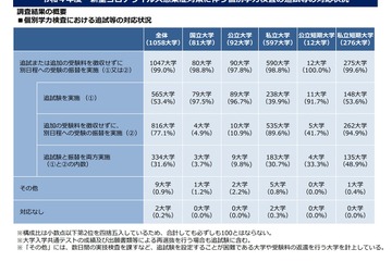 【大学受験2022】個別学力検査のコロナ対応、追試か受験振替が99％ 画像