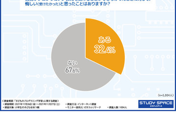 8割以上が将来役に立つと回答…プログラミング学習調査 画像