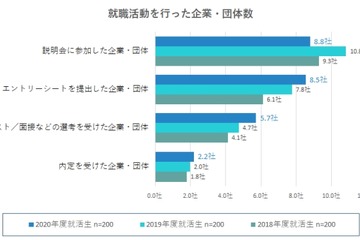 コロナ禍でのオンライン就活、メリットは？ 画像