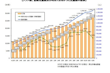 学童保育の待機児童1万3,416人、登録児童数は過去最多 画像