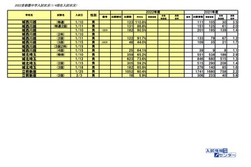 【中学受験2022】埼玉県の出願者数（1/4時点）栄東（A1/10）男3,902人、女2,225人 画像