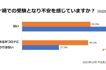 コロナ禍2度目の受験期、保護者の約半数が不安視 画像