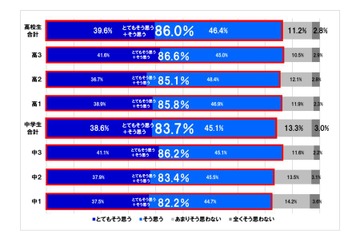 中高生の8割以上が「プログラミングは必要」東進調査 画像