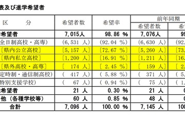 【高校受験2022】山梨県進路希望調査（第2次）甲府南（理数）1.45倍 画像