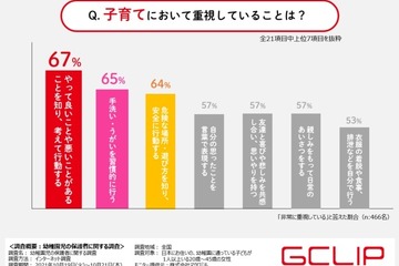 幼稚園選びのポイント…幼稚園児の保護者調査 画像