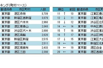 東京都港区、住民の7人に1人が社長…東京商工リサーチ 画像