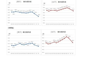 全国体力・運動能力調査…小中男女ともに低下 画像