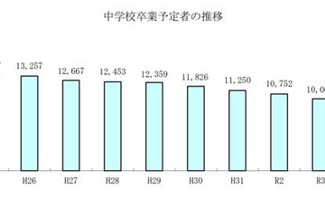 【高校受験2022】青森県進路志望調査（第2次）弘前実業1.8倍 画像