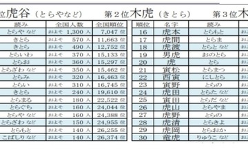 「寅年干支にまつわる名字ランキング」1位から30位を発表 画像