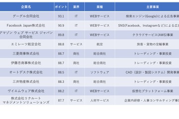 2023年卒「一流ホワイト企業ランキングTOP100」2年連続1位は 画像