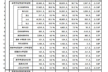 【高校受験2022】埼玉県進路希望調査（12/15現在）市立浦和2.80倍 画像