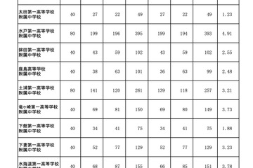 【中学受験2022】茨城県立中の受検倍率…水戸一高附属4.91倍 画像