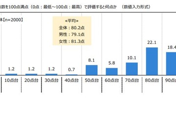コロナ禍「家族の距離が縮まった」20代の約半数 画像