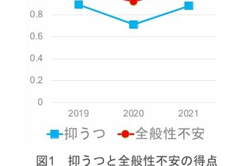 大学新入生のストレス状況、コロナ前と同水準に 画像