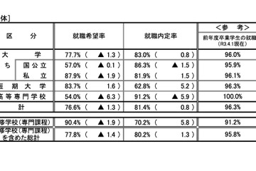 大学生の就職内定率（12/1現在）83.0％、わずかに回復の兆し 画像