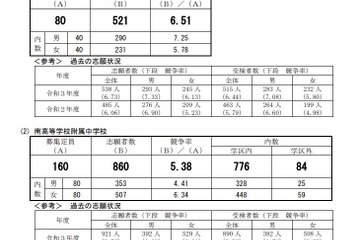 【中学受験2022】横浜サイフロ6.51倍、川崎高附属4.08倍 画像