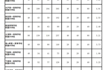 【中学受験2022】茨城県立中、合格発表…水戸一高附属4.91倍 画像