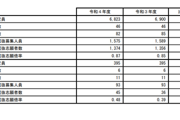 【高校受験2022】秋田県公立高、前期日程の志願状況・倍率（確定）秋田2.04倍 画像