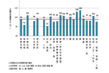 【大学入学共通テスト2022】河合塾が動向分析…国公立大は文低理高、出願予定者は微減 画像