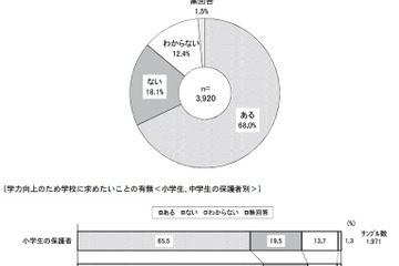 保護者が学校に求めること、小学生は「習熟度別学習」＆中学生は「補習授業」がトップ 画像