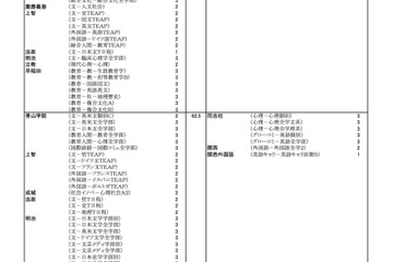 【大学受験2022】河合塾、入試難易予想ランキング表1月版【私立文系】 画像