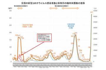 保育所等のコロナ休園、過去最多327か所…厚労省 画像