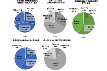 【大学受験2022】入試緩和でチャレンジ志向強まる…コロナ禍で学部選びに変化も 画像