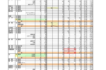 【高校受験2022】沖縄県公立高、推薦入学の志願状況・倍率…向陽（普通）3.70倍 画像