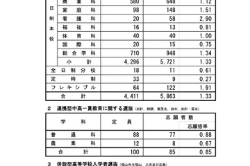 【高校受験2022】広島県公立高、選抜Iの確定志願倍率…市立基町（普通）2.98倍 画像