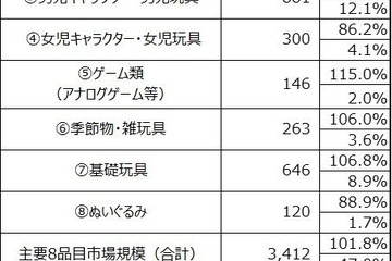 玩具市場が13.4％増、コロナ禍で拡大したのは？ 画像