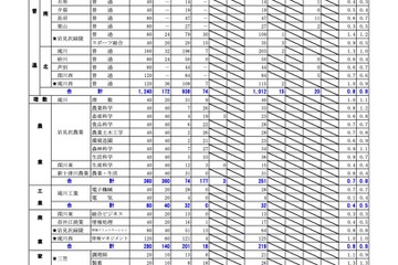 【高校受験2022】北海道公立高の出願状況・倍率（1/24正午）札幌西1.7倍 画像