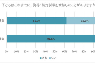 小学生6割・中高生9割が資格や検定「受けたことがある」 画像
