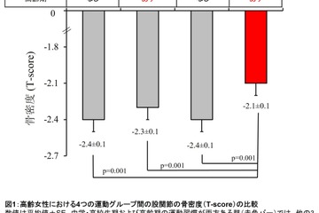 中高生期と高齢期の運動習慣、女性の骨粗鬆症リスクを低減 画像