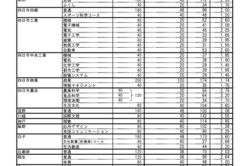 【高校受験2022】三重県立高、前期選抜の志願状況・倍率（確定）津西（国際科学）4.68倍 画像