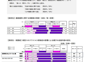 進路選択への保護者の関わり「ちょうどいい」高校生7割 画像