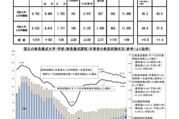 国立大の教員就職率トップ「上越教育大」87.9% 画像